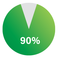 90%